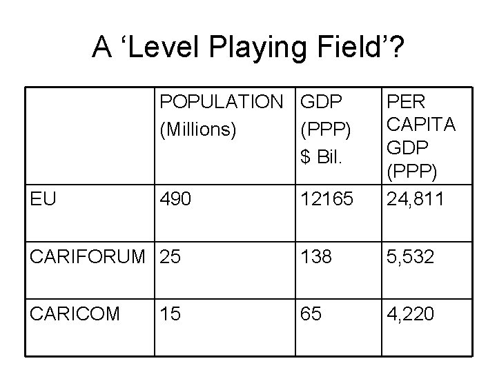 A ‘Level Playing Field’? POPULATION GDP (Millions) (PPP) $ Bil. 12165 PER CAPITA GDP