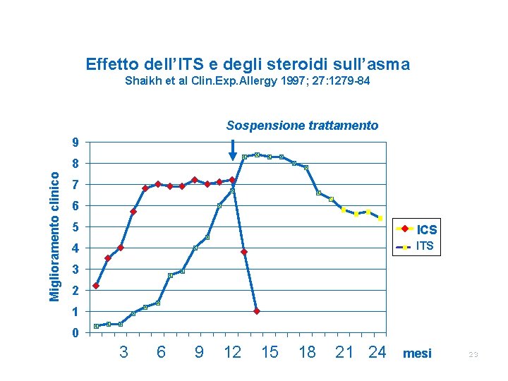 Effetto dell’ITS e degli steroidi sull’asma Shaikh et al Clin. Exp. Allergy 1997; 27: