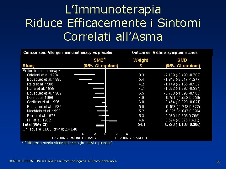 L’Immunoterapia Riduce Efficacemente i Sintomi Correlati all’Asma Comparison: Allergen immunotherapy vs placebo Study SMD*
