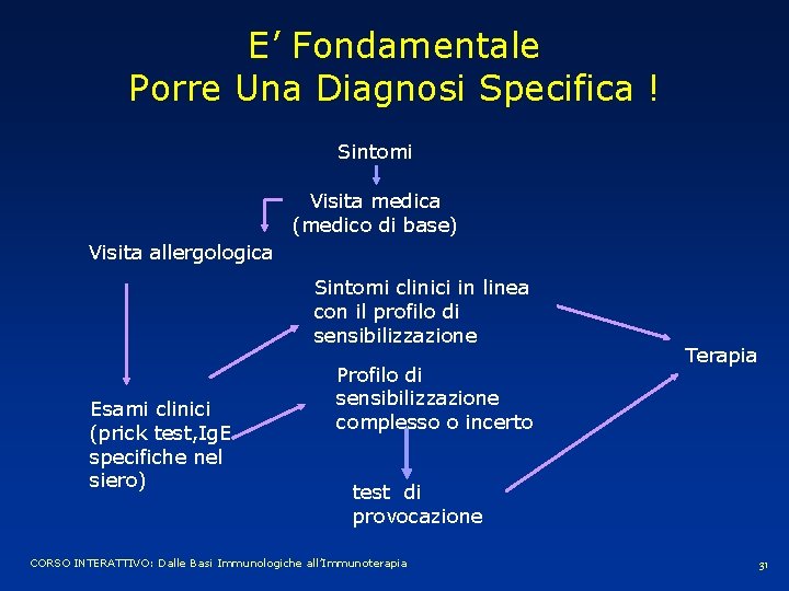 E’ Fondamentale Porre Una Diagnosi Specifica ! Sintomi Visita medica (medico di base) Visita