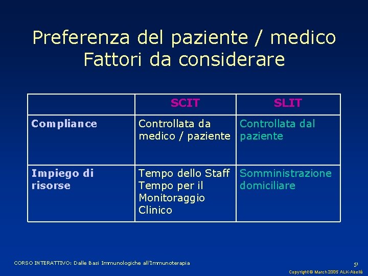 Preferenza del paziente / medico Fattori da considerare SCIT SLIT Compliance Controllata dal medico