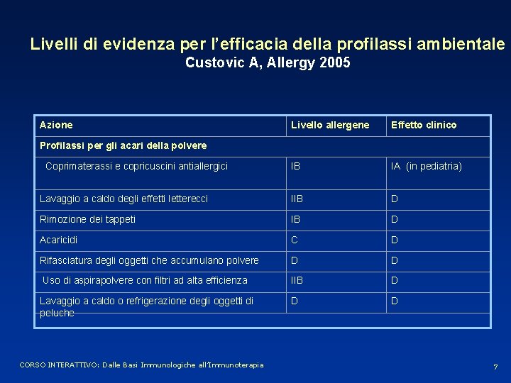 Livelli di evidenza per l’efficacia della profilassi ambientale Custovic A, Allergy 2005 Azione Livello