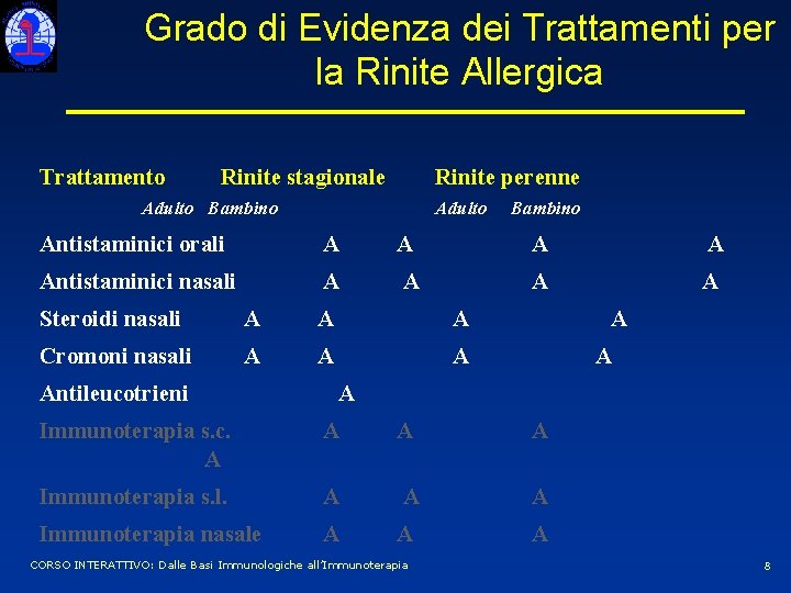 Grado di Evidenza dei Trattamenti per la Rinite Allergica Trattamento Rinite stagionale Adulto Bambino