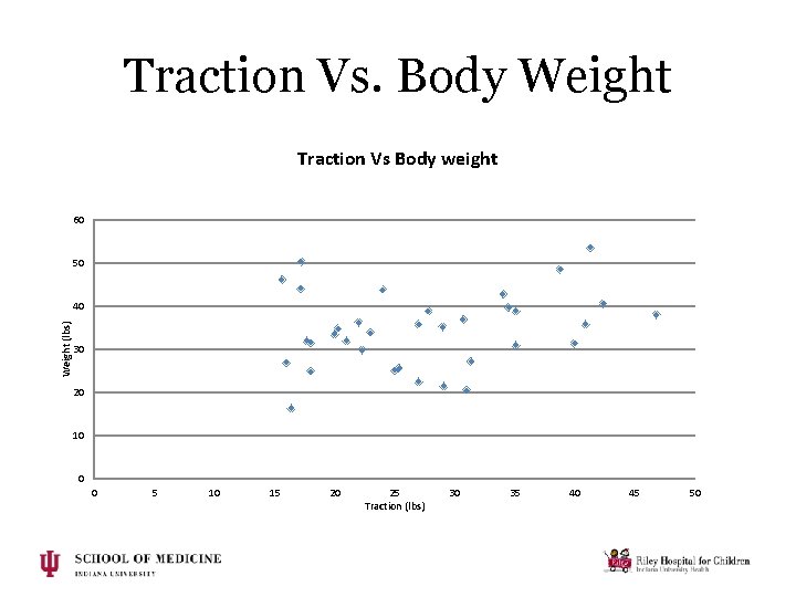 Traction Vs. Body Weight Traction Vs Body weight 60 50 Weight (lbs) 40 30 Traction Vs. Body Weight Traction Vs Body weight 60 50 Weight (lbs) 40 30