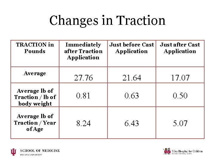 Changes in Traction TRACTION in Pounds Immediately after Traction Application Just before Cast Application Changes in Traction TRACTION in Pounds Immediately after Traction Application Just before Cast Application