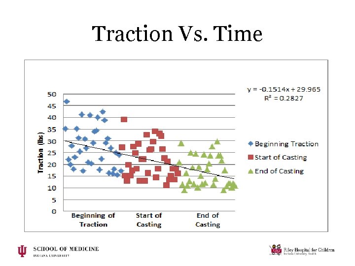 Traction Vs. Time Traction Vs. Time