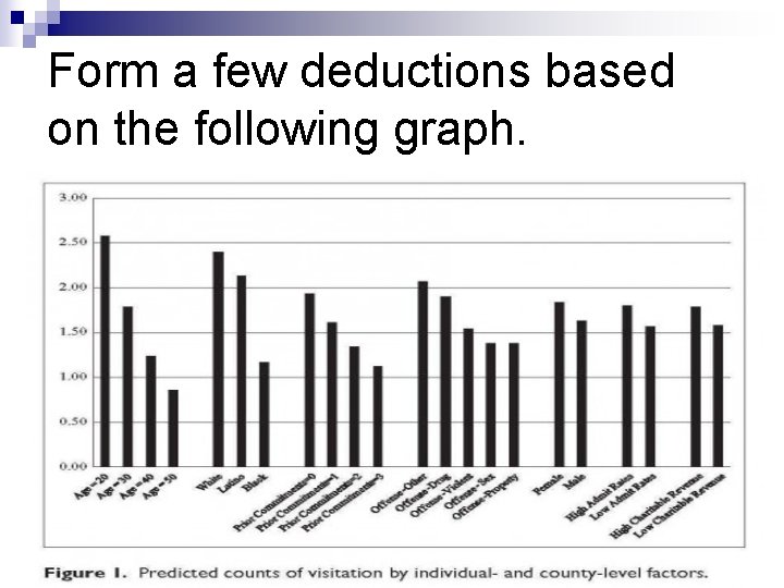 Form a few deductions based on the following graph. 