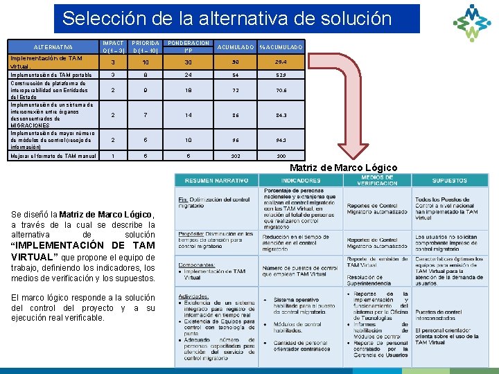 Selección de la alternativa de solución IMPACT O (1 – 3) PRIORIDA D (1