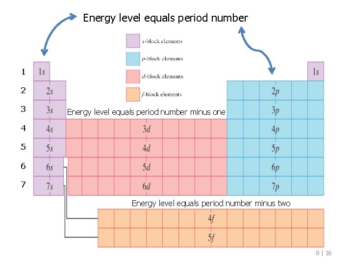 Energy level equals period number 1 2 3 Energy level equals period number minus Energy level equals period number 1 2 3 Energy level equals period number minus