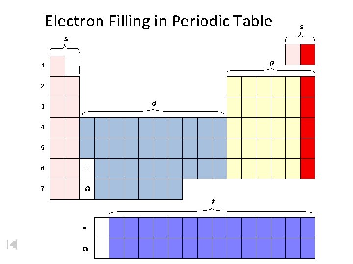 Electron Filling in Periodic Table s p 1 2 d 3 4 5 6