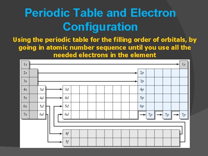 Periodic Table and Electron Configuration Using the periodic table for the filling order of Periodic Table and Electron Configuration Using the periodic table for the filling order of