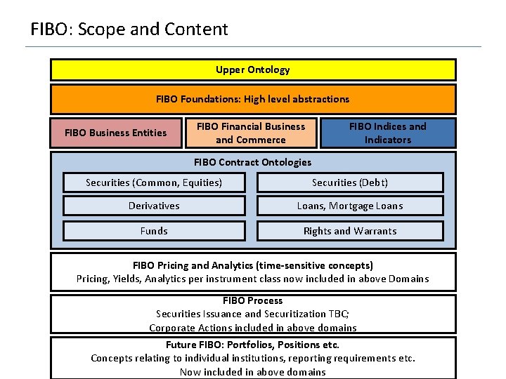 FIBO: Scope and Content Upper Ontology FIBO Foundations: High level abstractions FIBO Business Entities