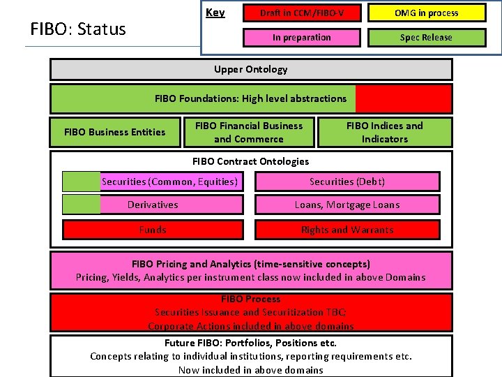  Key FIBO: Status Draft in CCM/FIBO-V OMG in process In preparation Spec Release