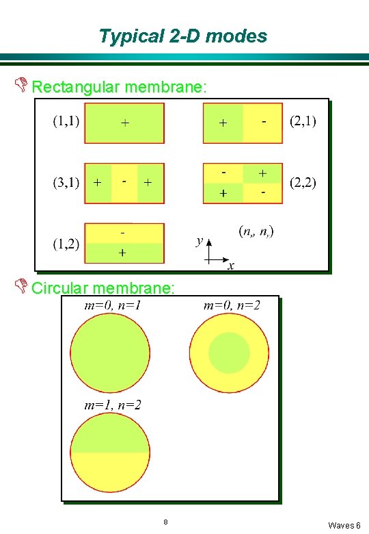 Typical 2 -D modes D Rectangular membrane: D Circular membrane: 8 Waves 6 