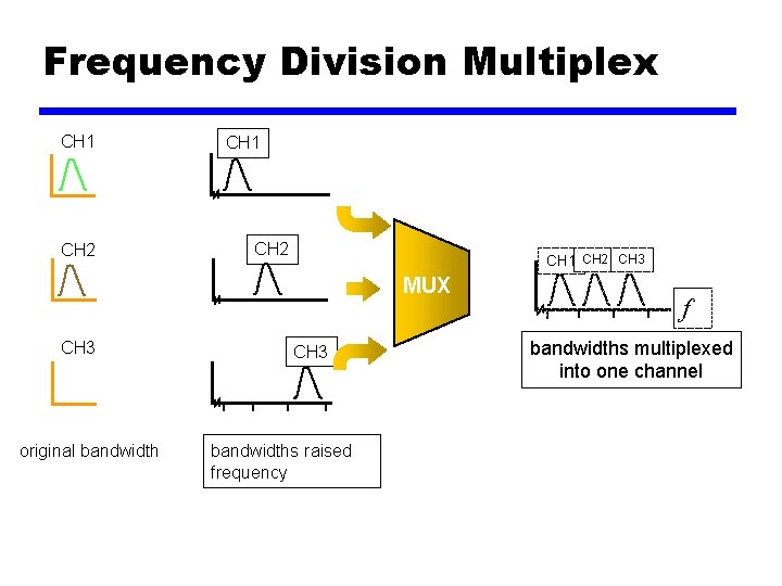 Frequency Division Multiplex CH 1 CH 2 CH 3 MUX CH 3 original bandwidth