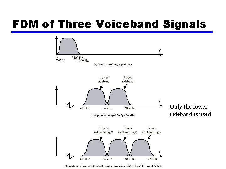 FDM of Three Voiceband Signals Only the lower sideband is used 