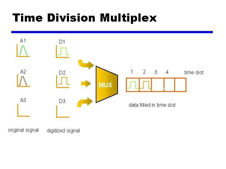 Time Division Multiplex A 1 D 1 A 2 D 2 1 2 3