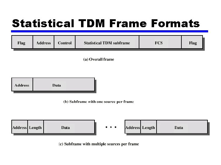 Statistical TDM Frame Formats 