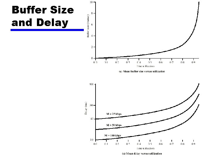 Buffer Size and Delay 