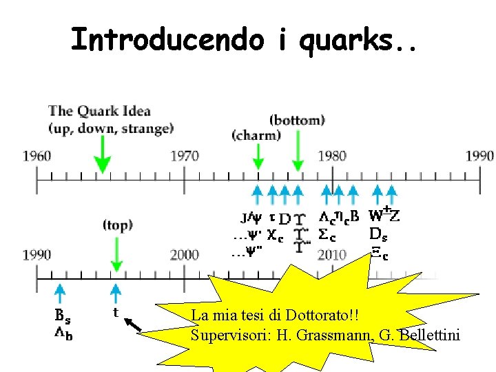 Introducendo i quarks. . La mia tesi di Dottorato!! Supervisori: H. Grassmann, G. Bellettini