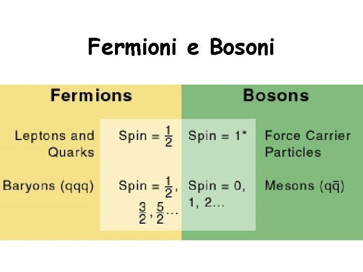 Fermioni e Bosoni 