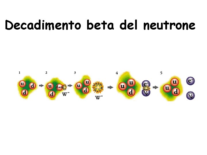 Decadimento beta del neutrone 