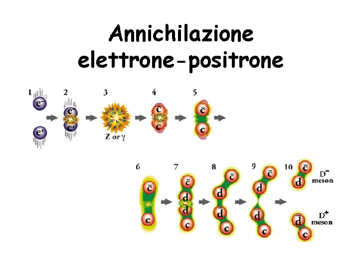Annichilazione elettrone-positrone 
