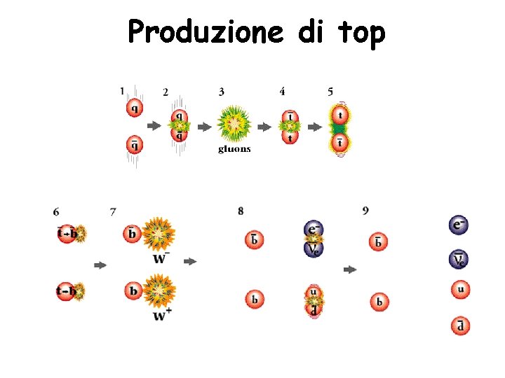 Produzione di top 