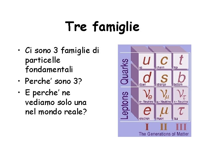 Tre famiglie • Ci sono 3 famiglie di particelle fondamentali • Perche’ sono 3?