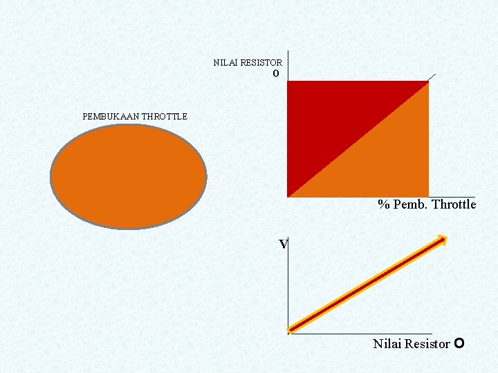  NILAI RESISTOR O PEMBUKAAN THROTTLE % Pemb. Throttle V Nilai Resistor O 