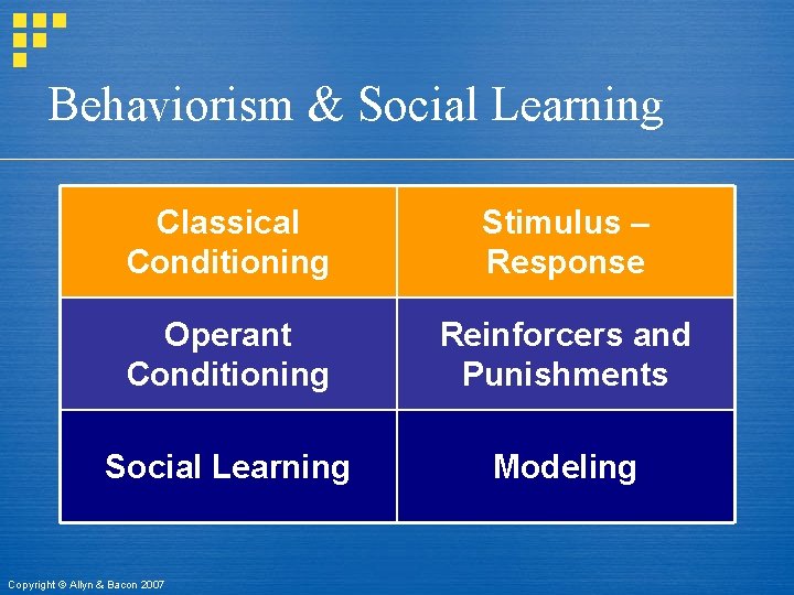 Behaviorism & Social Learning Classical Conditioning Stimulus – Response Operant Conditioning Reinforcers and Punishments