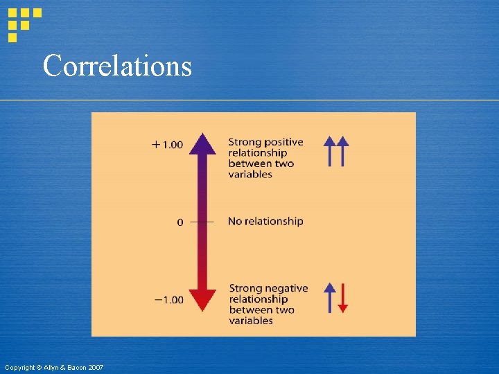 Correlations Copyright © Allyn & Bacon 2007 