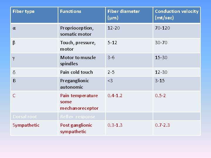 Fiber type Functions Fiber diameter (µm) Conduction velocity (mt/sec) α Proprioception, somatic motor 12