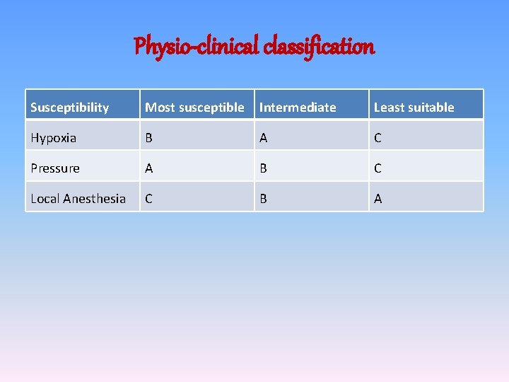 Physio-clinical classification Susceptibility Most susceptible Intermediate Least suitable Hypoxia B A C Pressure A