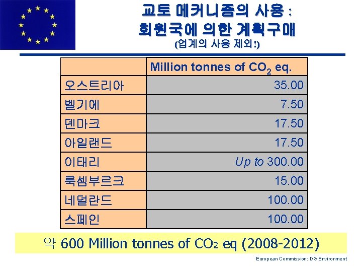 교토 메커니즘의 사용 : 회원국에 의한 계획구매 (업계의 사용 제외!) 오스트리아 Million tonnes of