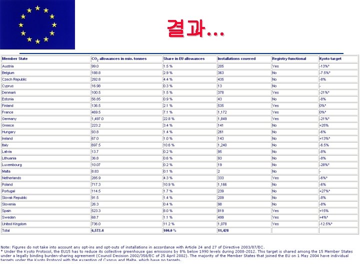 결과… European Commission: DG Environment 