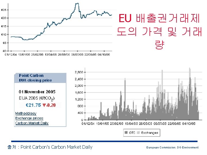 EU 배출권거래제 도의 가격 및 거래 량 출처 : Point Carbon's Carbon Market Daily