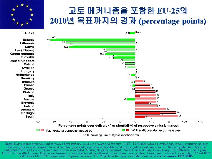 교토 메커니즘을 포함한 EU-25의 2010년 목표까지의 경과 (percentage points) Notes: Data exclude emissions and