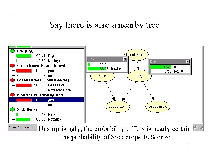 Say there is also a nearby tree Unsurprisingly, the probability of Dry is nearly