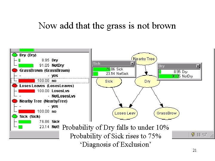 Now add that the grass is not brown Probability of Dry falls to under