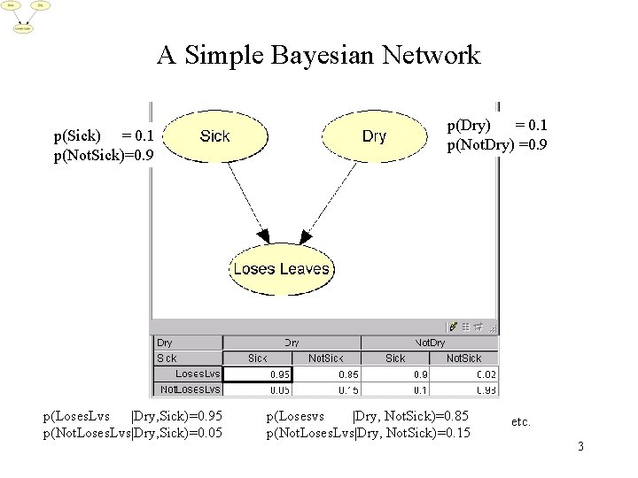 A Simple Bayesian Network p(Sick) = 0. 1 p(Not. Sick)=0. 9 p(Loses. Lvs |Dry,