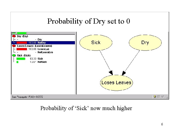 Probability of Dry set to 0 Probability of ‘Sick’ now much higher 6 
