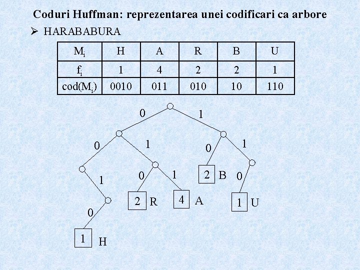 Coduri Huffman: reprezentarea unei codificari ca arbore Ø HARABABURA Mi H A R B