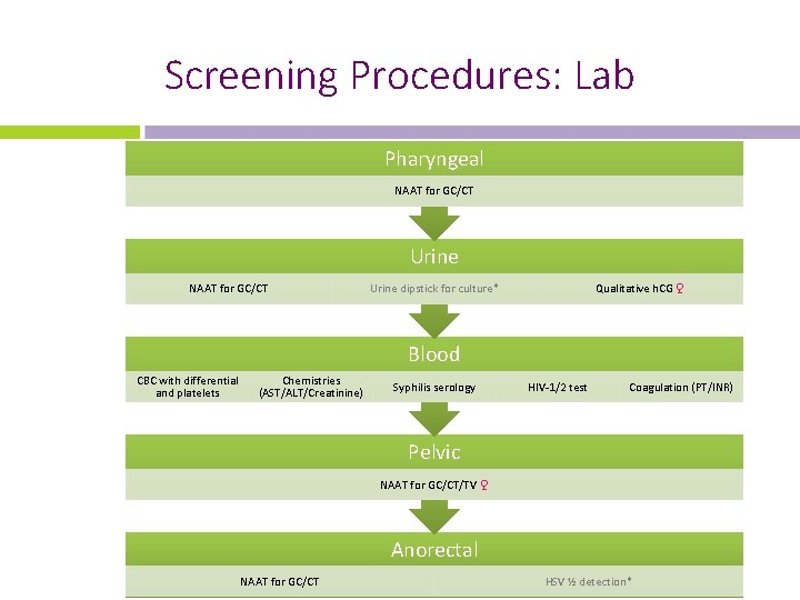 Screening Procedures: Lab Pharyngeal NAAT for GC/CT Urine dipstick for culture* Qualitative h. CG