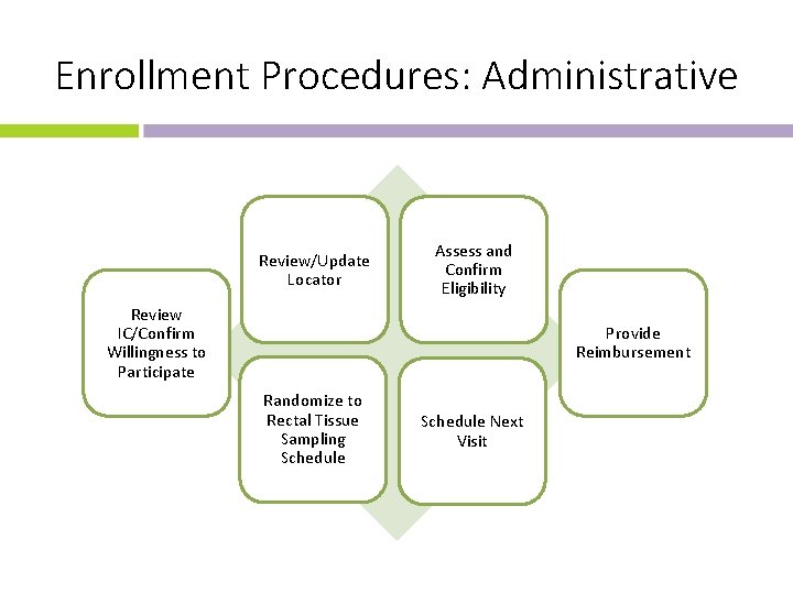 Enrollment Procedures: Administrative Review/Update Locator Assess and Confirm Eligibility Review IC/Confirm Willingness to Participate