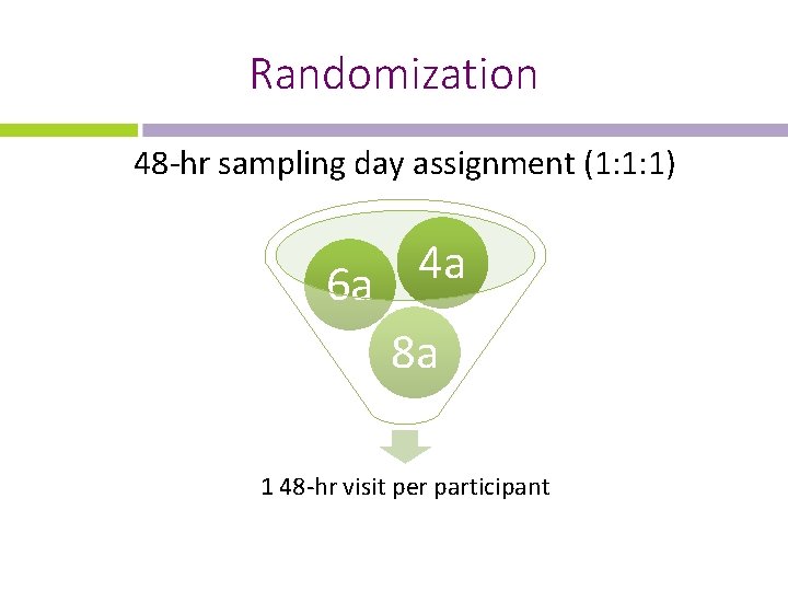 Randomization 48 -hr sampling day assignment (1: 1: 1) 4 a 6 a 8