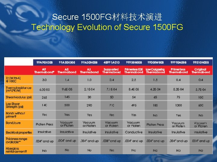 Secure 1500 FG材料技术演进 Technology Evolution of Secure 1500 FG 