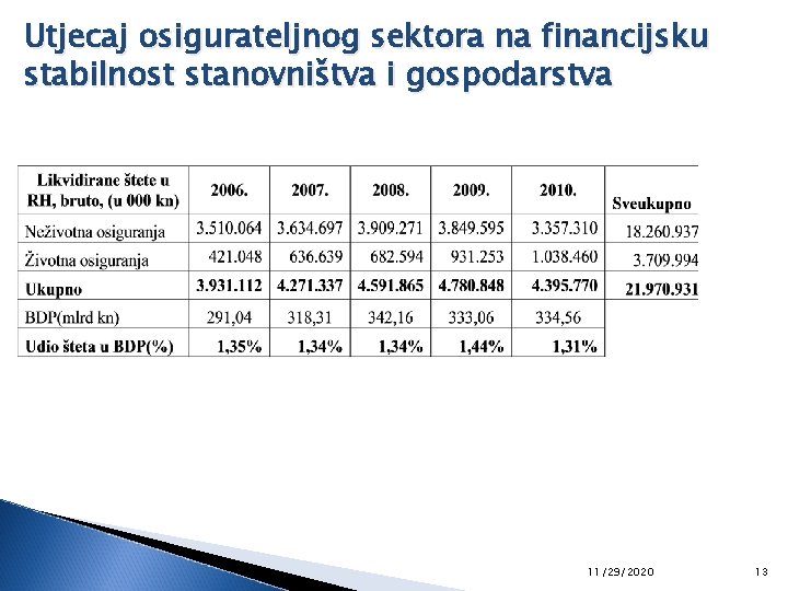 Utjecaj osigurateljnog sektora na financijsku stabilnost stanovništva i gospodarstva 11/29/2020 13 