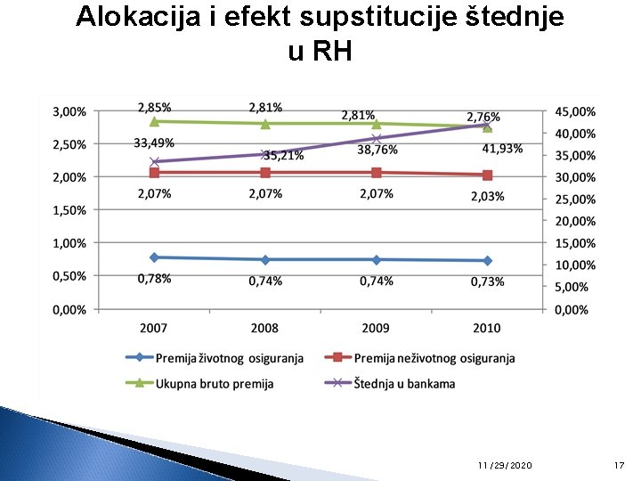 Alokacija i efekt supstitucije štednje u RH 11/29/2020 17 