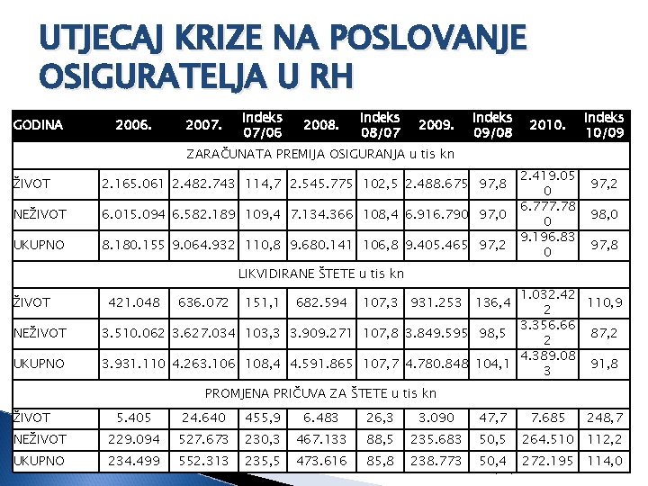 UTJECAJ KRIZE NA POSLOVANJE OSIGURATELJA U RH GODINA 2006. 2007. Indeks 07/06 2008. Indeks